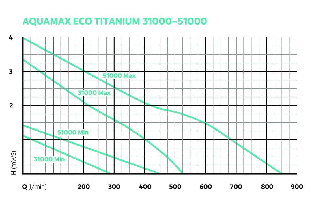 AquaMaxEco Titanium